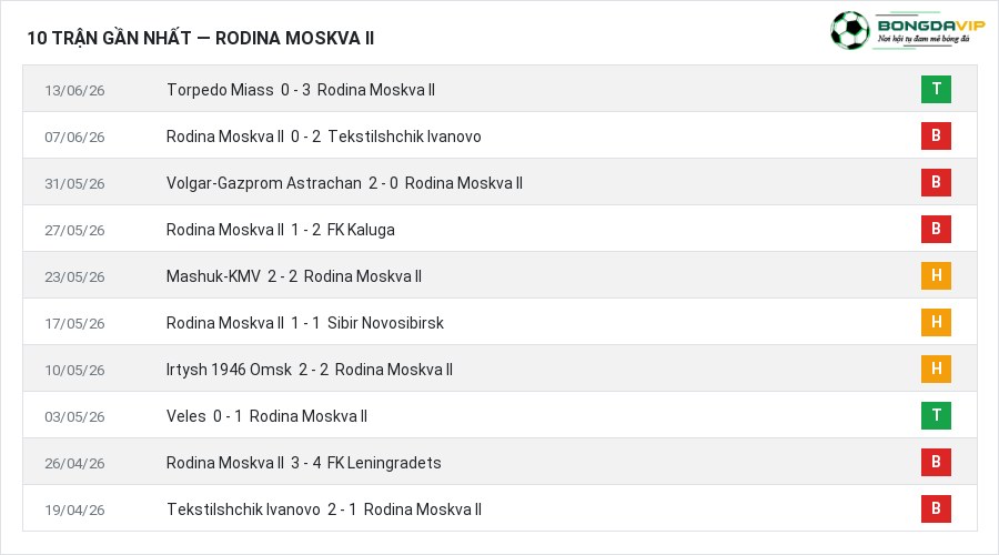 Phong độ Rodina Moskva II 10 trận gần nhất