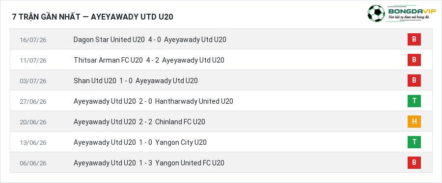 Phong độ Ayeyawady Utd U20 7 trận gần nhất