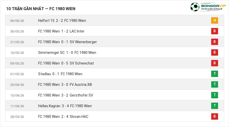 Phong độ FC 1980 Wien 10 trận gần nhất