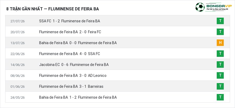 Phong độ Fluminense de Feira BA 8 trận gần nhất
