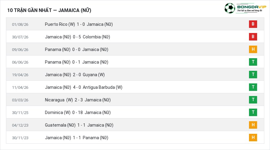 Phong độ Jamaica (Nữ) 10 trận gần nhất