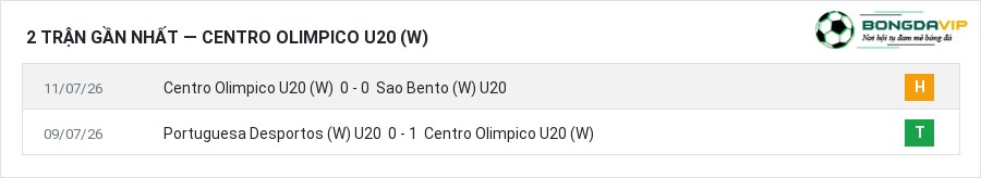 Phong độ Centro Olimpico U20 (W) 2 trận gần nhất
