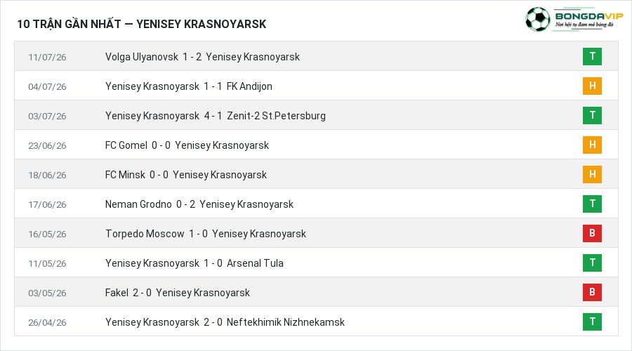 Phong độ Yenisey Krasnoyarsk 10 trận gần nhất