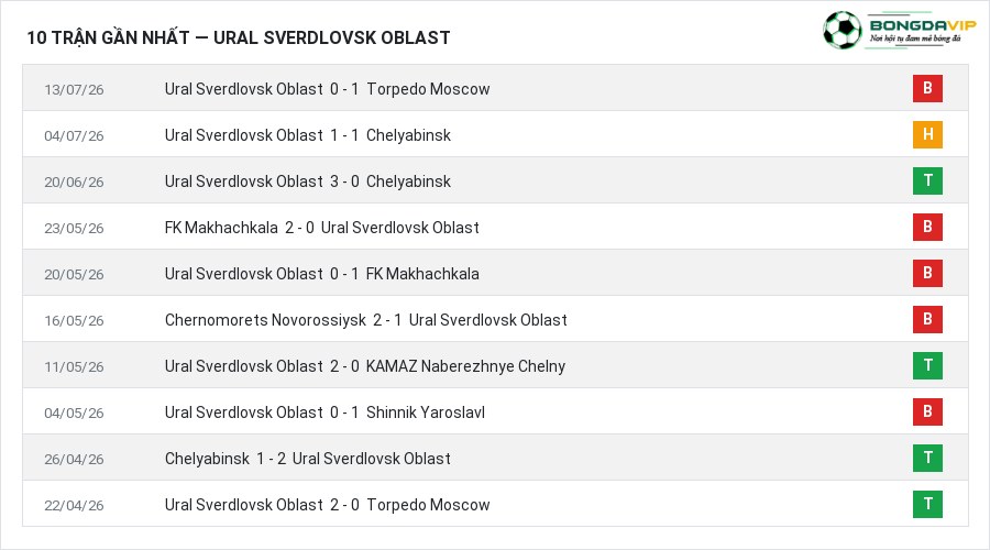 Phong độ Ural Sverdlovsk Oblast 10 trận gần nhất
