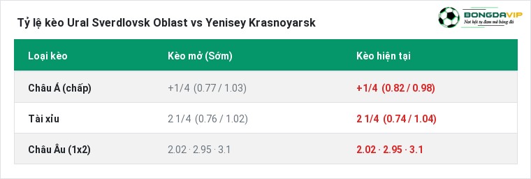 Tỷ lệ kèo Ural Sverdlovsk Oblast vs Yenisey Krasnoyarsk tại BongdaVIP