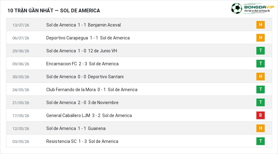 Phong độ Sol de America 10 trận gần nhất