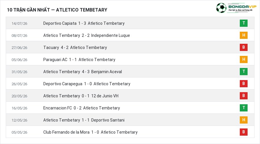 Phong độ Atletico Tembetary 10 trận gần nhất