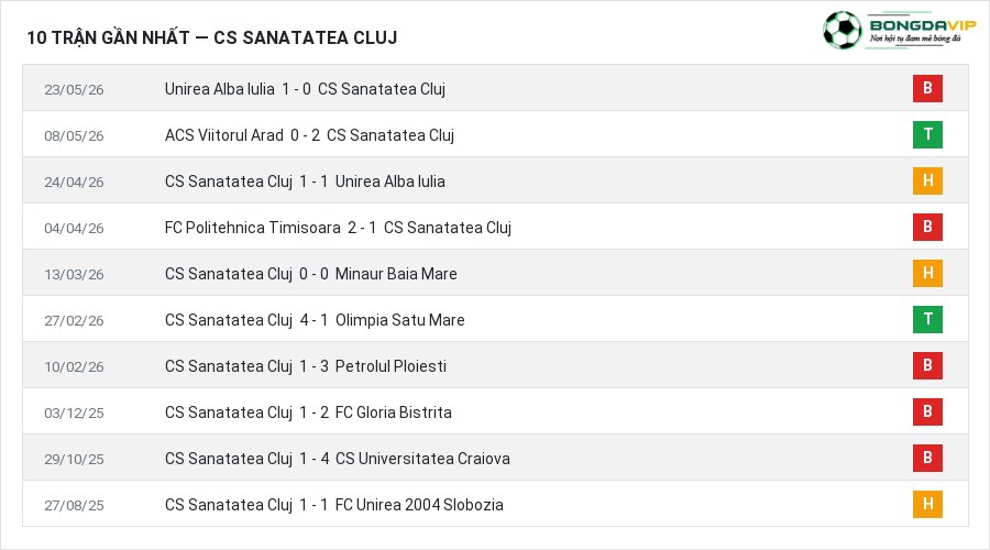 Phong độ CS Sanatatea Cluj 10 trận gần nhất