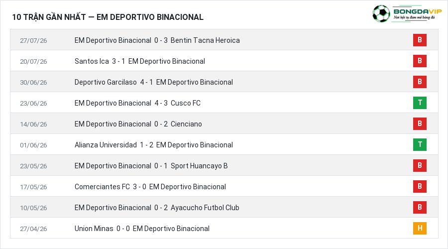 Phong độ EM Deportivo Binacional 10 trận gần nhất