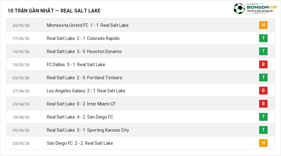 Phong độ Real Salt Lake 10 trận gần nhất