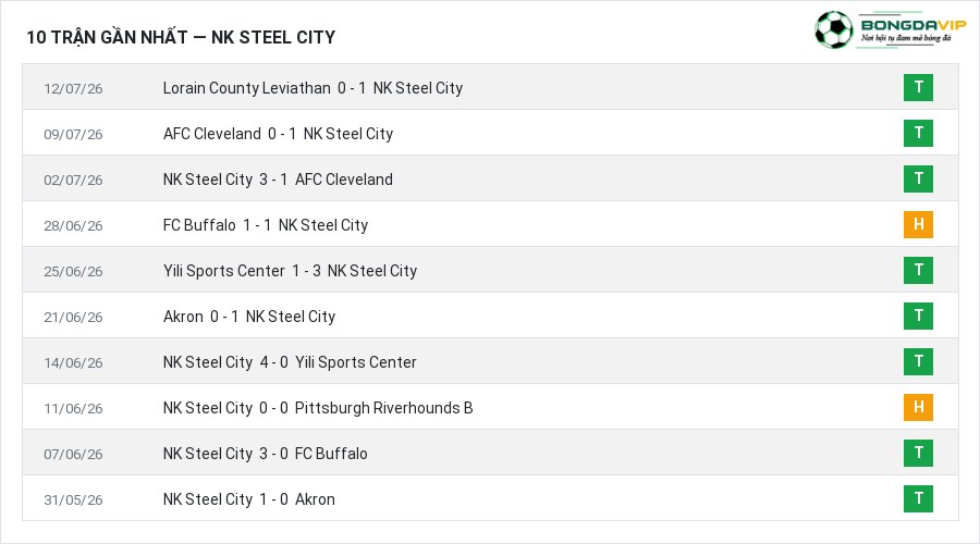 Phong độ NK Steel City 10 trận gần nhất