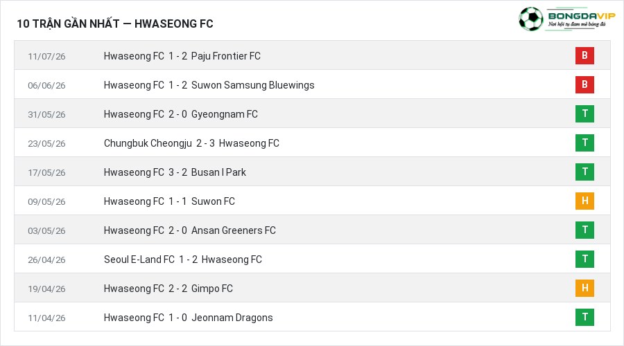 Phong độ Hwaseong FC 10 trận gần nhất