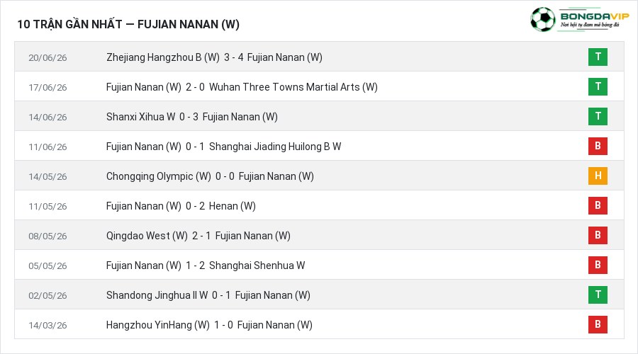 Phong độ Fujian Nanan (W) 10 trận gần nhất