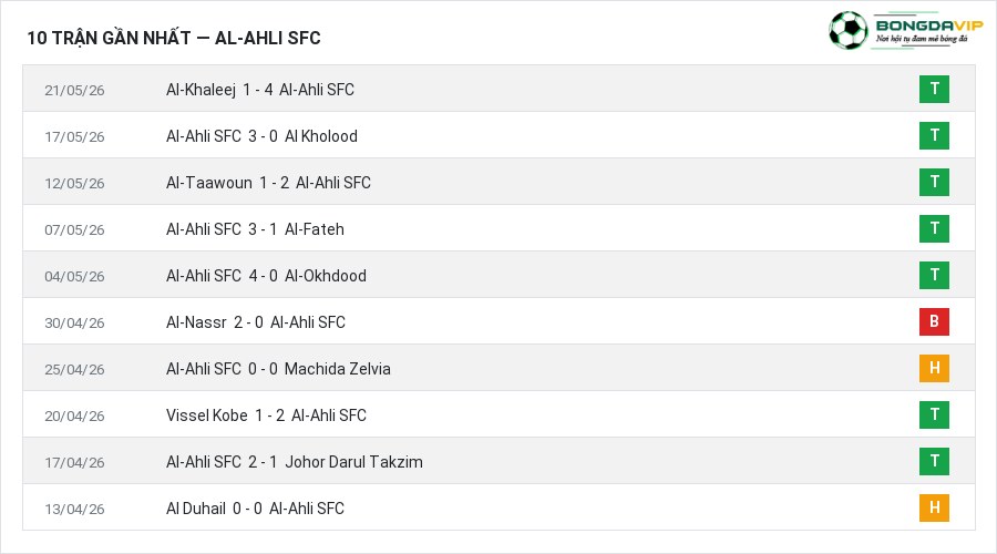 Phong độ Al-Ahli SFC 10 trận gần nhất