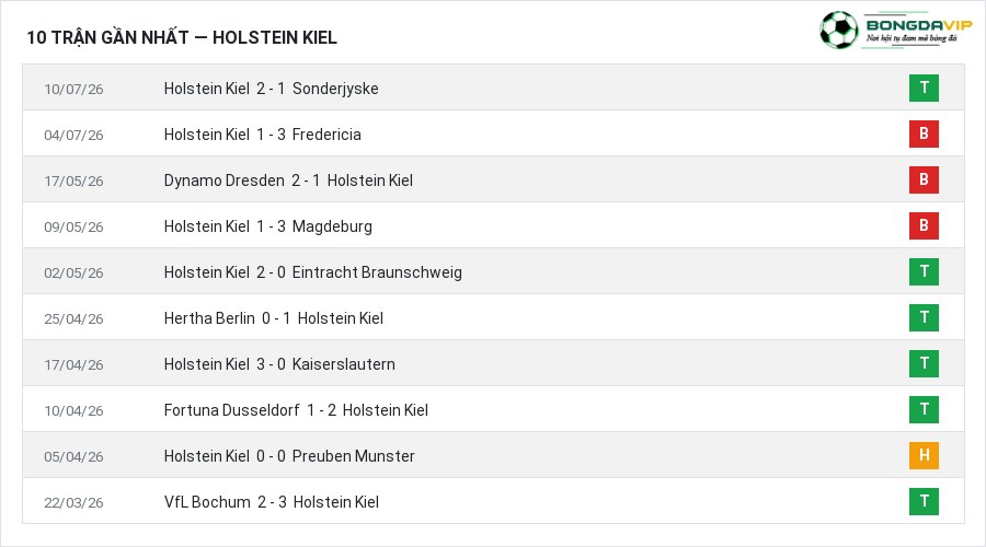Phong độ Holstein Kiel 10 trận gần nhất