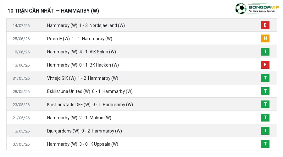 Phong độ Hammarby (W) 10 trận gần nhất
