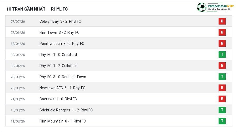 Phong độ Rhyl FC 10 trận gần nhất