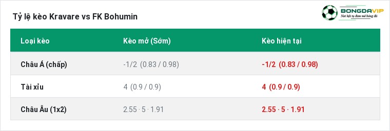 Tỷ lệ kèo Kravare vs FK Bohumin tại BongdaVIP