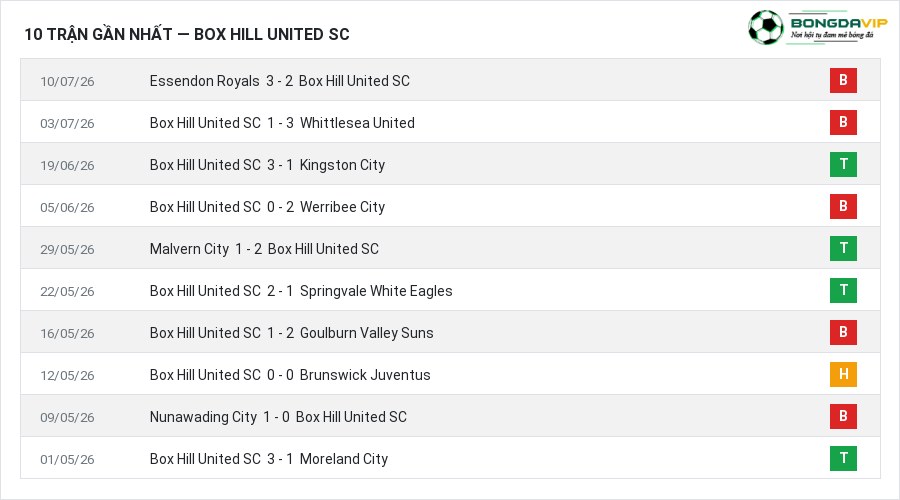 Phong độ Box Hill United SC 10 trận gần nhất