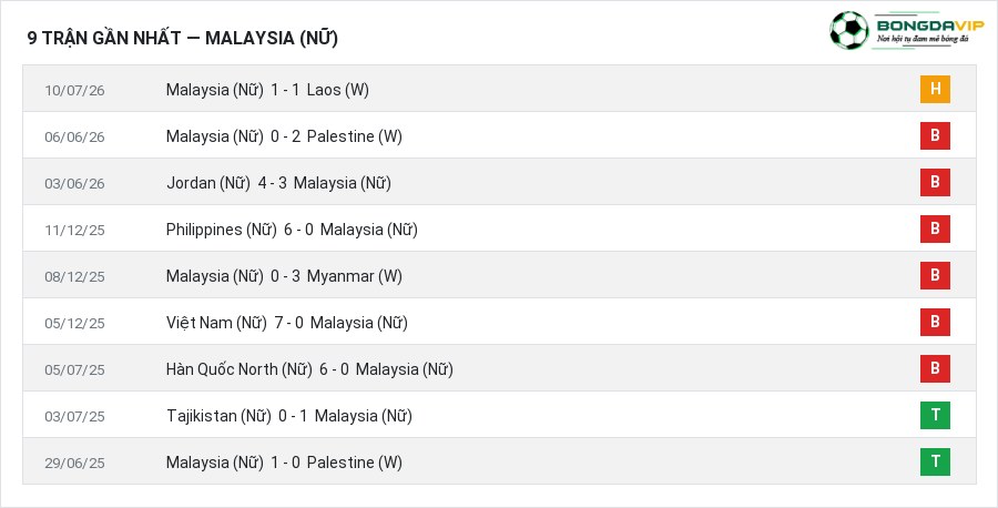 Phong độ Malaysia (Nữ) 9 trận gần nhất
