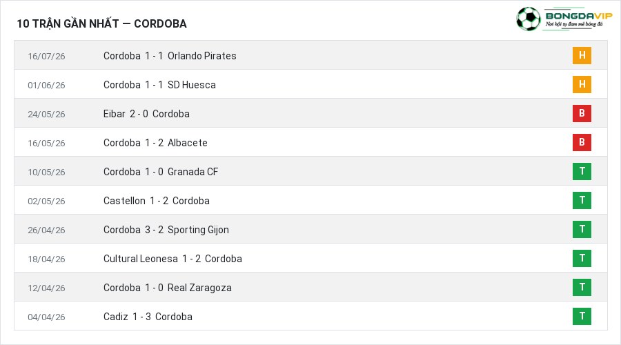 Phong độ Cordoba 10 trận gần nhất