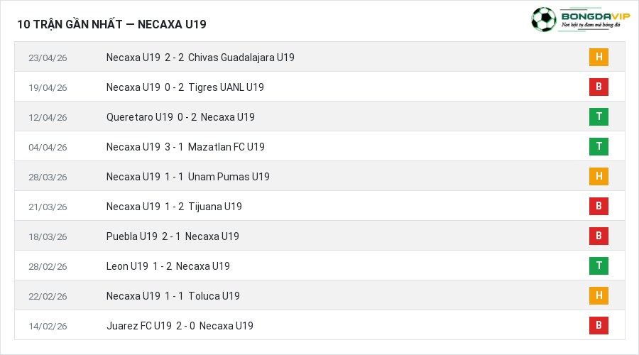 Phong độ Necaxa U19 10 trận gần nhất