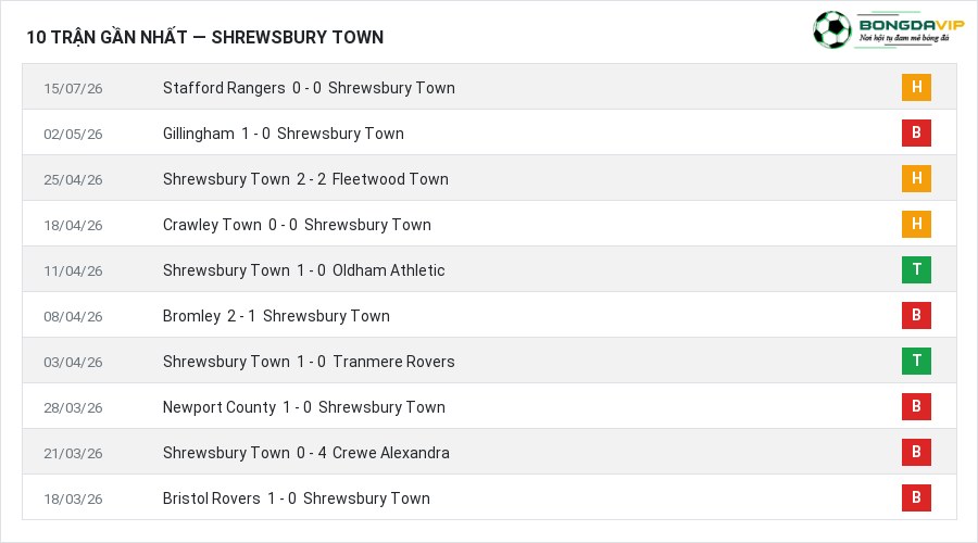 Phong độ Shrewsbury Town 10 trận gần nhất