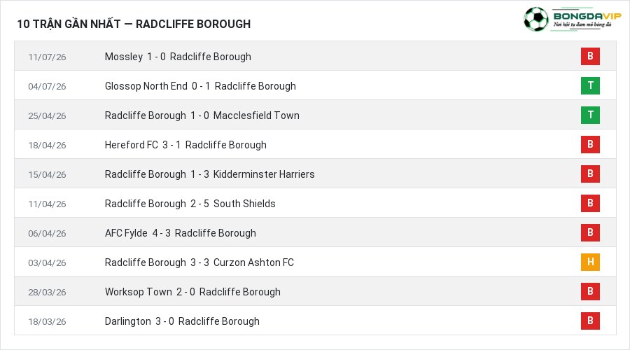 Phong độ Radcliffe Borough 10 trận gần nhất