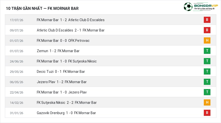 Phong độ FK Mornar Bar 10 trận gần nhất