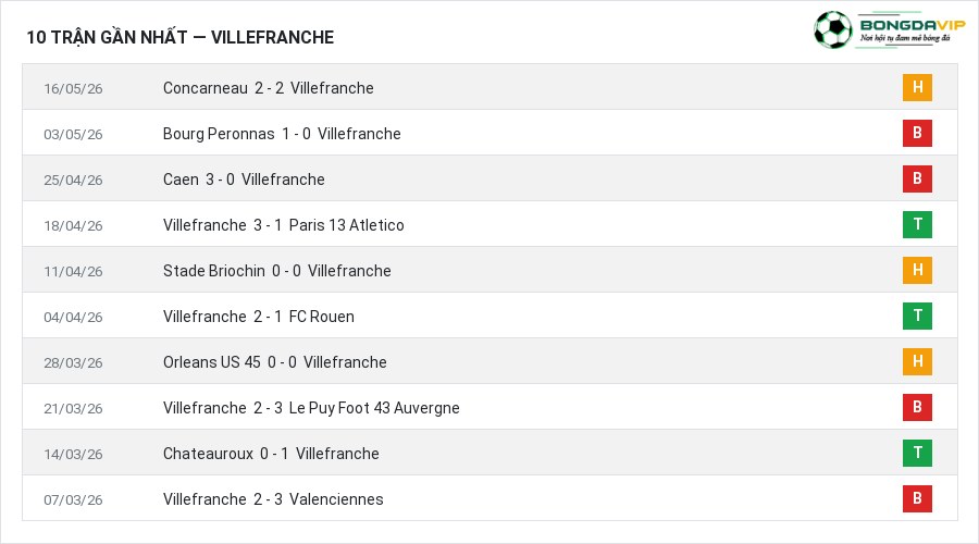 Phong độ Villefranche 10 trận gần nhất