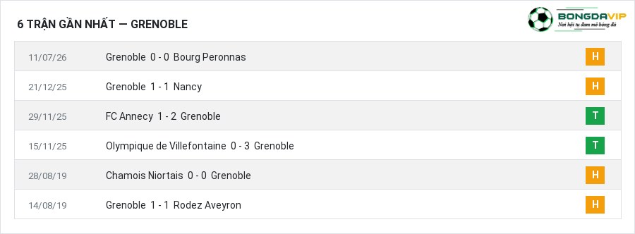 Phong độ Grenoble 6 trận gần nhất