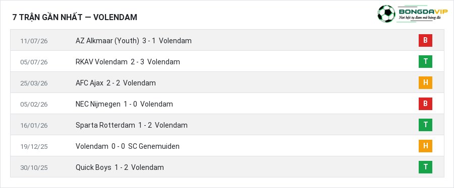 Phong độ Volendam 7 trận gần nhất