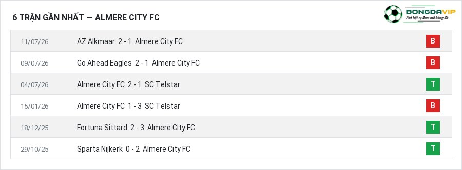 Phong độ Almere City FC 6 trận gần nhất