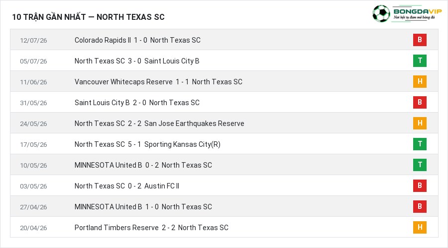 Phong độ North Texas SC 10 trận gần nhất