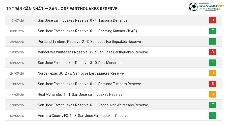 Phong độ San Jose Earthquakes Reserve 10 trận gần nhất