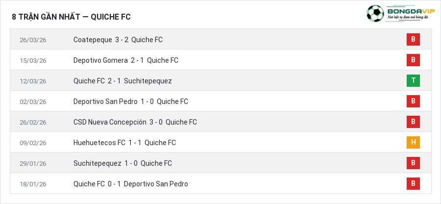 Phong độ Quiche FC 8 trận gần nhất