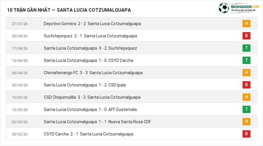 Phong độ Santa Lucia Cotzumalguapa 10 trận gần nhất