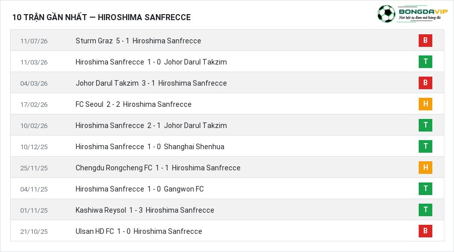 Phong độ Hiroshima Sanfrecce 10 trận gần nhất