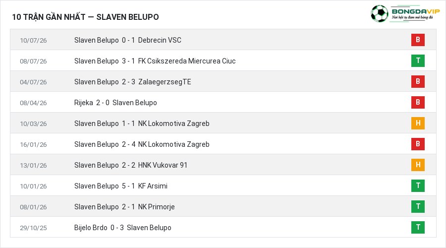 Phong độ Slaven Belupo 10 trận gần nhất