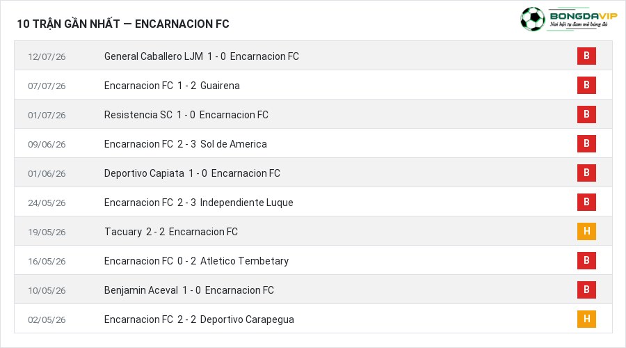 Phong độ Encarnacion FC 10 trận gần nhất