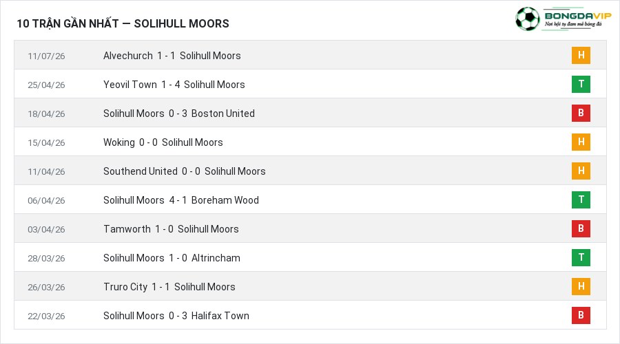 Phong độ Solihull Moors 10 trận gần nhất