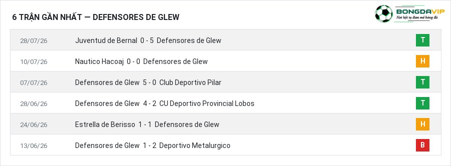 Phong độ Defensores de Glew 6 trận gần nhất
