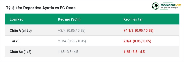 Tỷ lệ kèo Deportivo Ayutla vs FC Ocos tại BongdaVIP