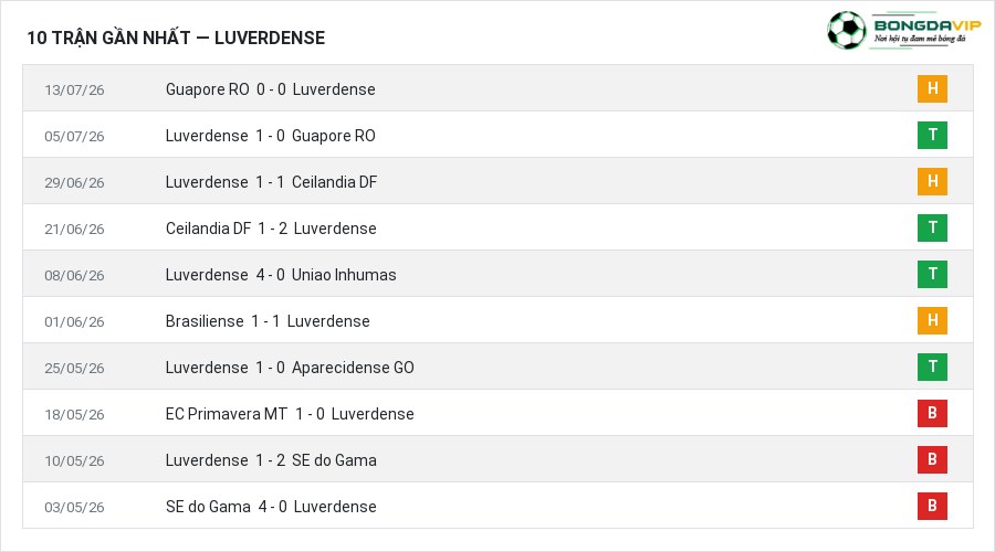 Phong độ Luverdense 10 trận gần nhất