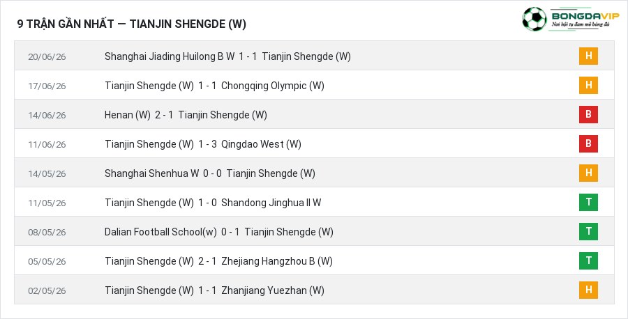 Phong độ Tianjin Shengde (W) 9 trận gần nhất