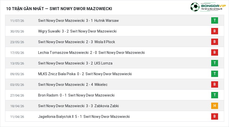 Phong độ Swit Nowy Dwor Mazowiecki 10 trận gần nhất