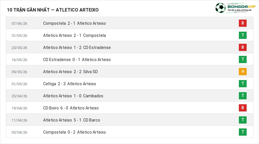 Phong độ Atletico Arteixo 10 trận gần nhất