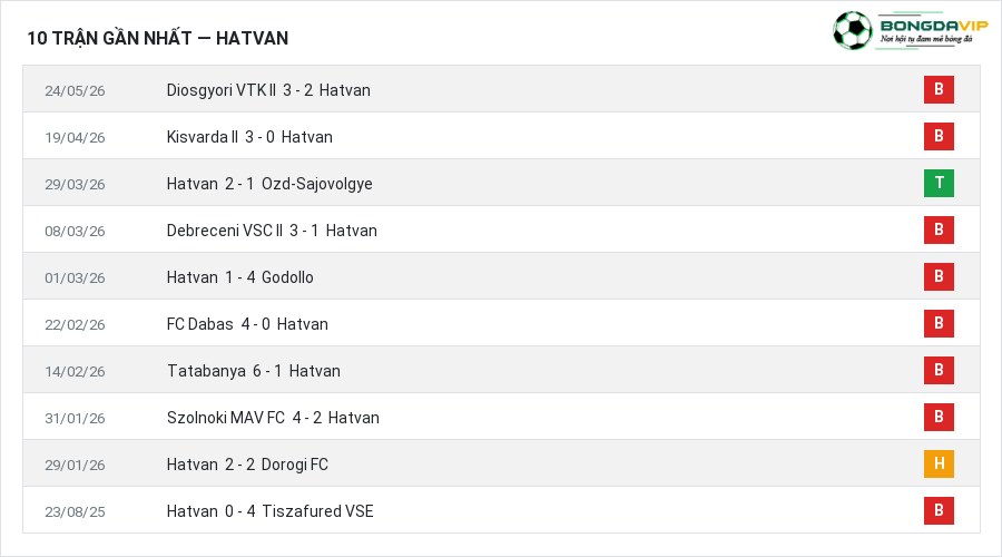 Phong độ Hatvan 10 trận gần nhất