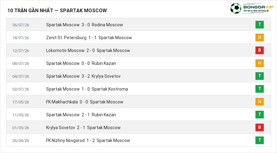 Phong độ Spartak Moscow 10 trận gần nhất