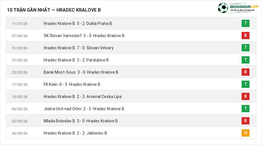 Phong độ Hradec Kralove B 10 trận gần nhất